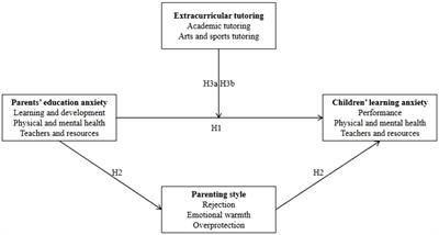 The influence of parents’ education anxiety on children’s learning anxiety: the mediating role of parenting style and the moderating effect of extracurricular tutoring